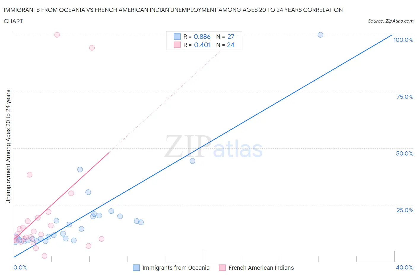 Immigrants from Oceania vs French American Indian Unemployment Among Ages 20 to 24 years