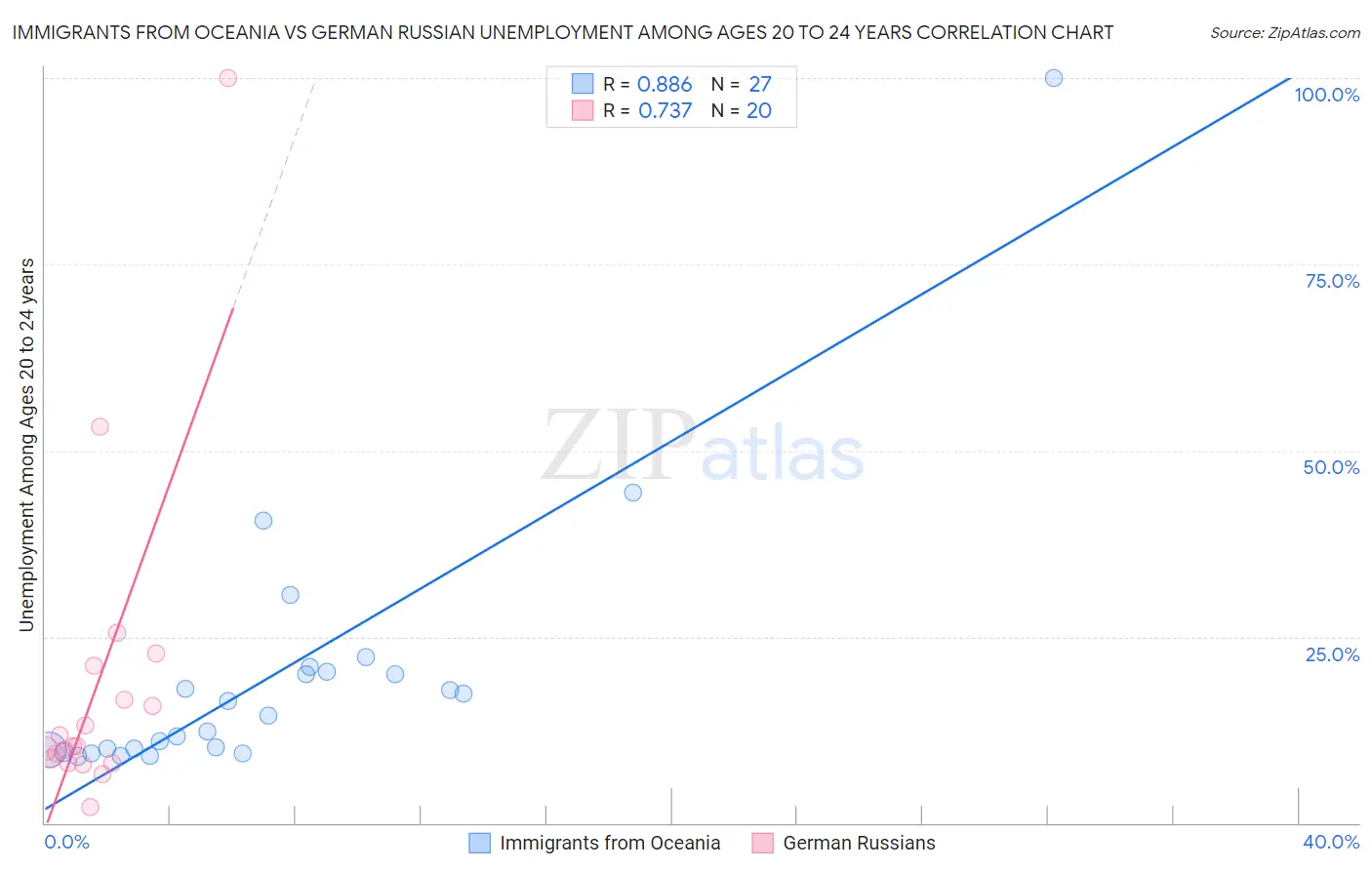 Immigrants from Oceania vs German Russian Unemployment Among Ages 20 to 24 years