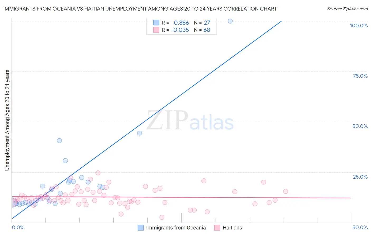 Immigrants from Oceania vs Haitian Unemployment Among Ages 20 to 24 years