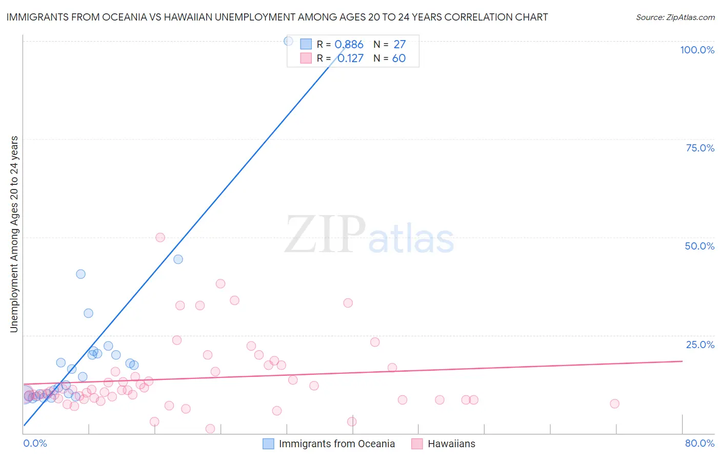 Immigrants from Oceania vs Hawaiian Unemployment Among Ages 20 to 24 years