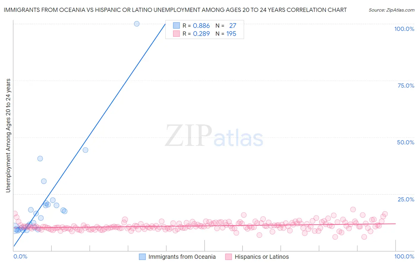 Immigrants from Oceania vs Hispanic or Latino Unemployment Among Ages 20 to 24 years