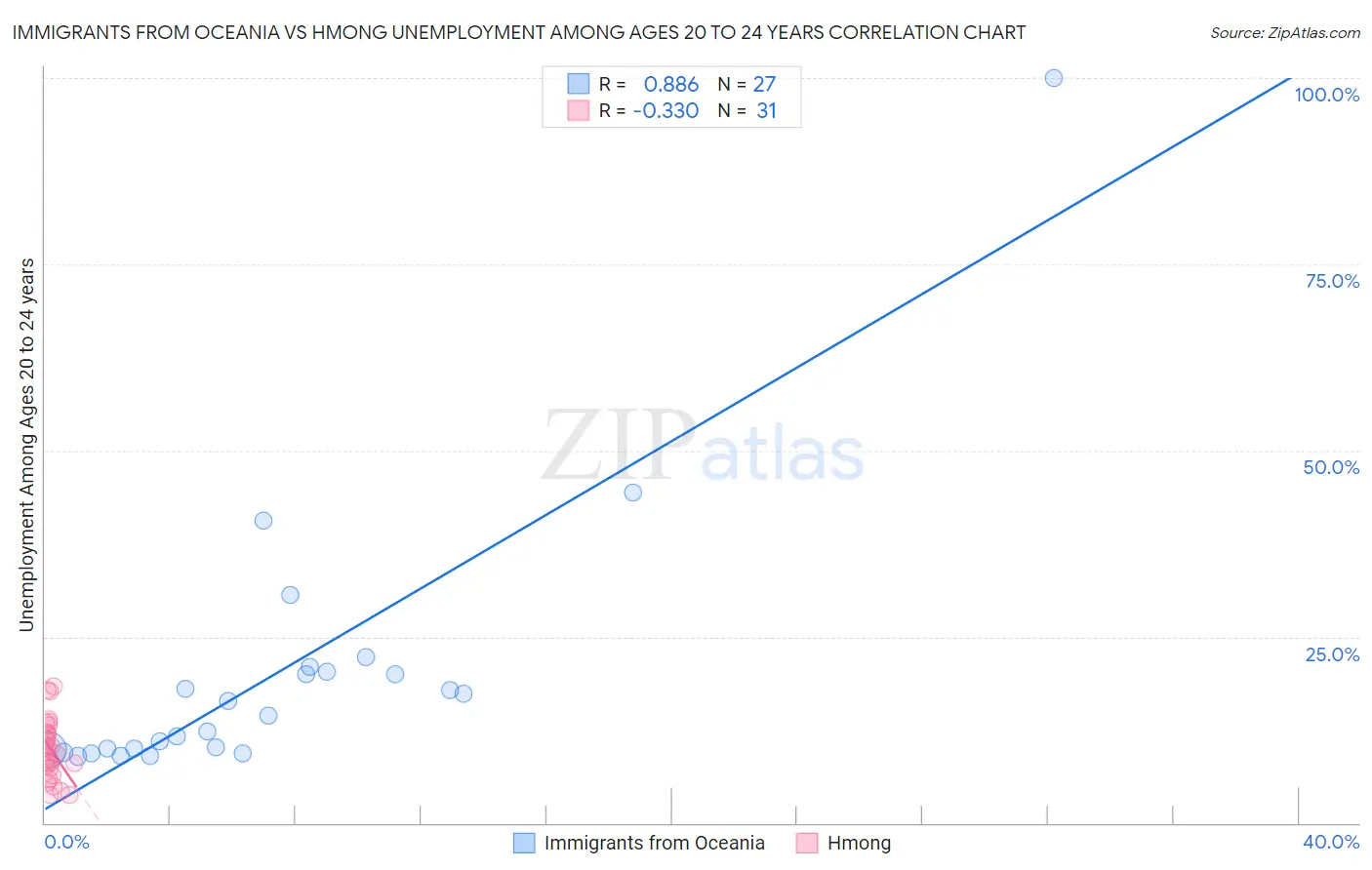 Immigrants from Oceania vs Hmong Unemployment Among Ages 20 to 24 years