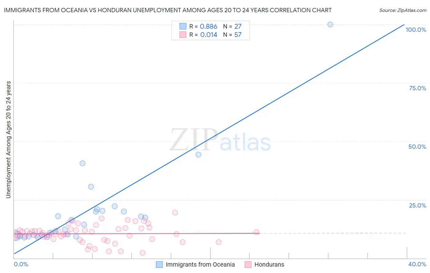 Immigrants from Oceania vs Honduran Unemployment Among Ages 20 to 24 years