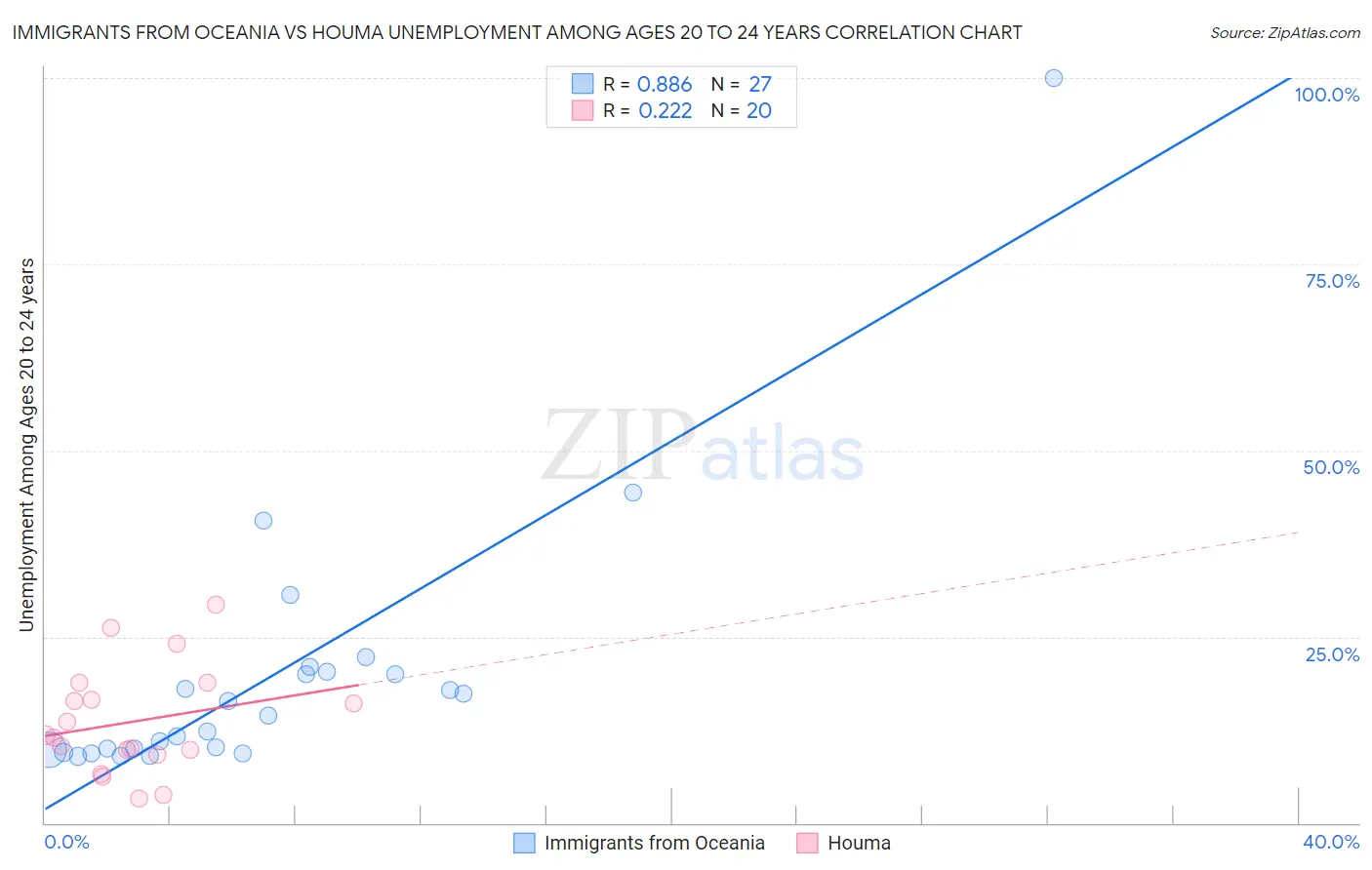 Immigrants from Oceania vs Houma Unemployment Among Ages 20 to 24 years