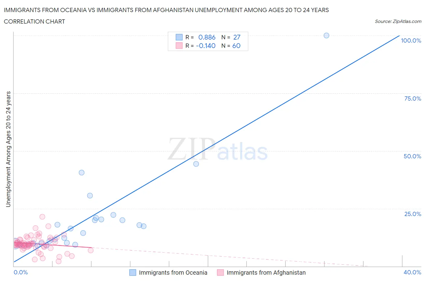 Immigrants from Oceania vs Immigrants from Afghanistan Unemployment Among Ages 20 to 24 years