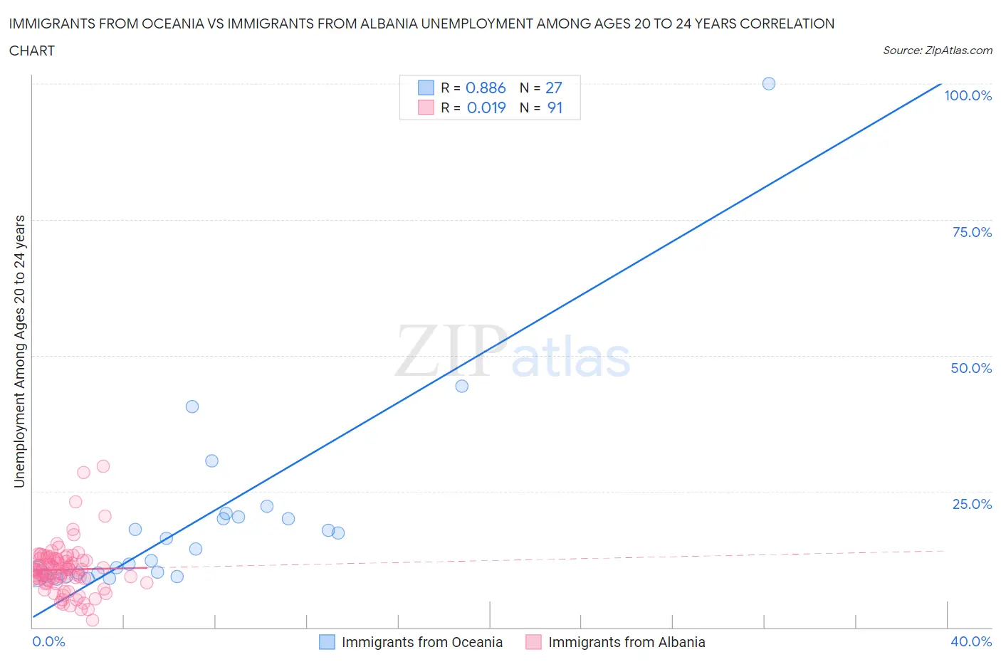 Immigrants from Oceania vs Immigrants from Albania Unemployment Among Ages 20 to 24 years