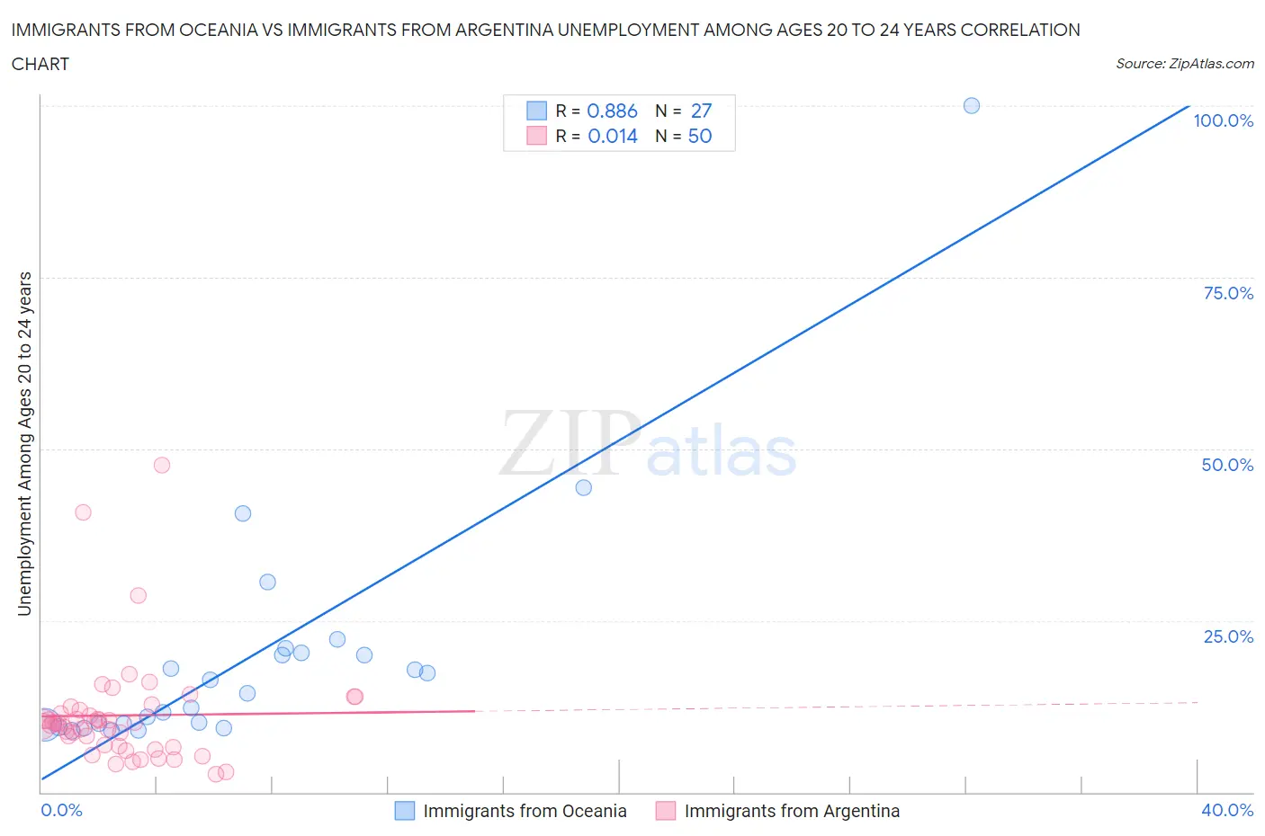 Immigrants from Oceania vs Immigrants from Argentina Unemployment Among Ages 20 to 24 years