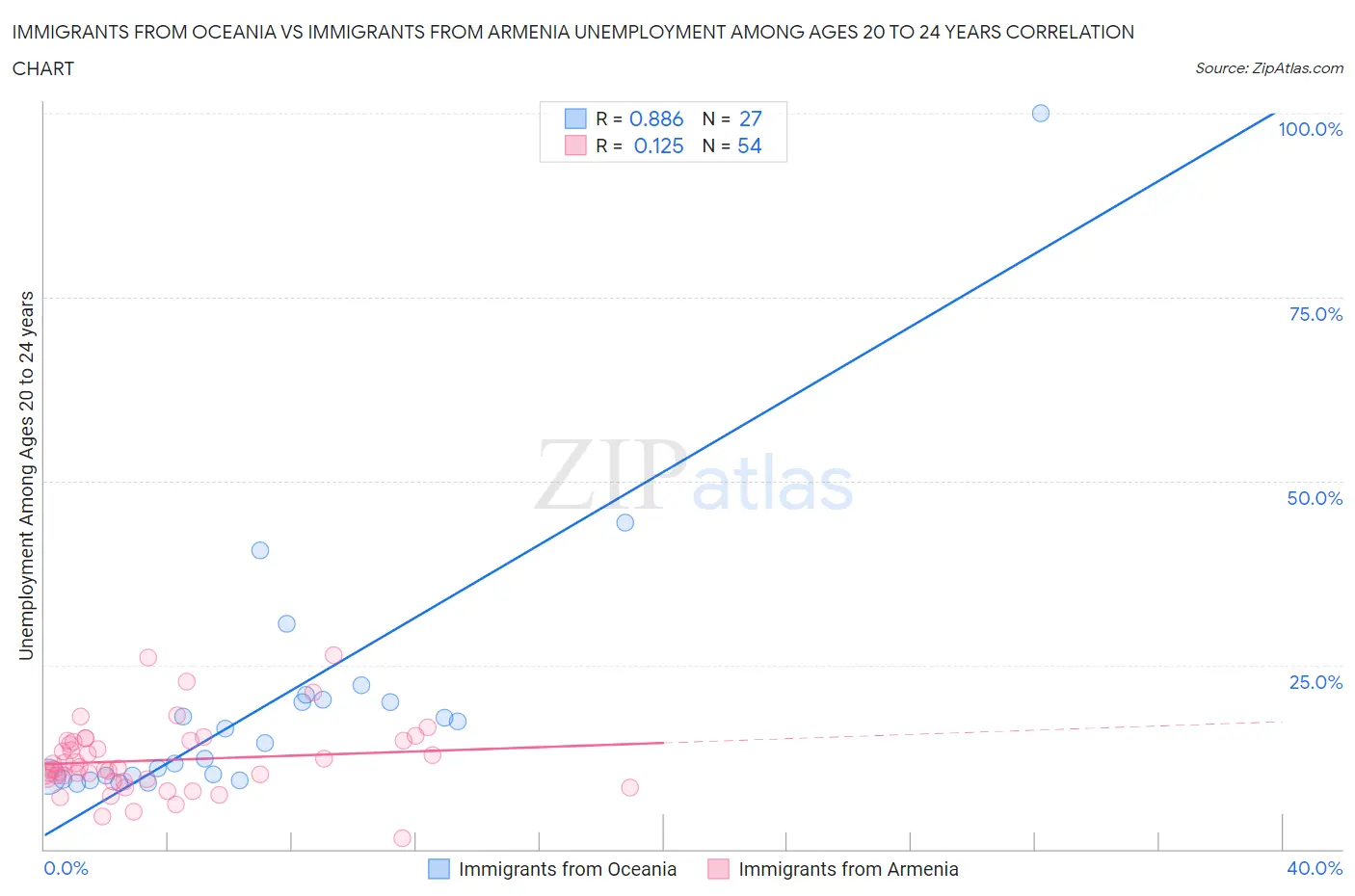 Immigrants from Oceania vs Immigrants from Armenia Unemployment Among Ages 20 to 24 years