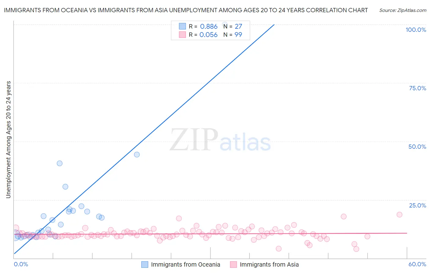 Immigrants from Oceania vs Immigrants from Asia Unemployment Among Ages 20 to 24 years