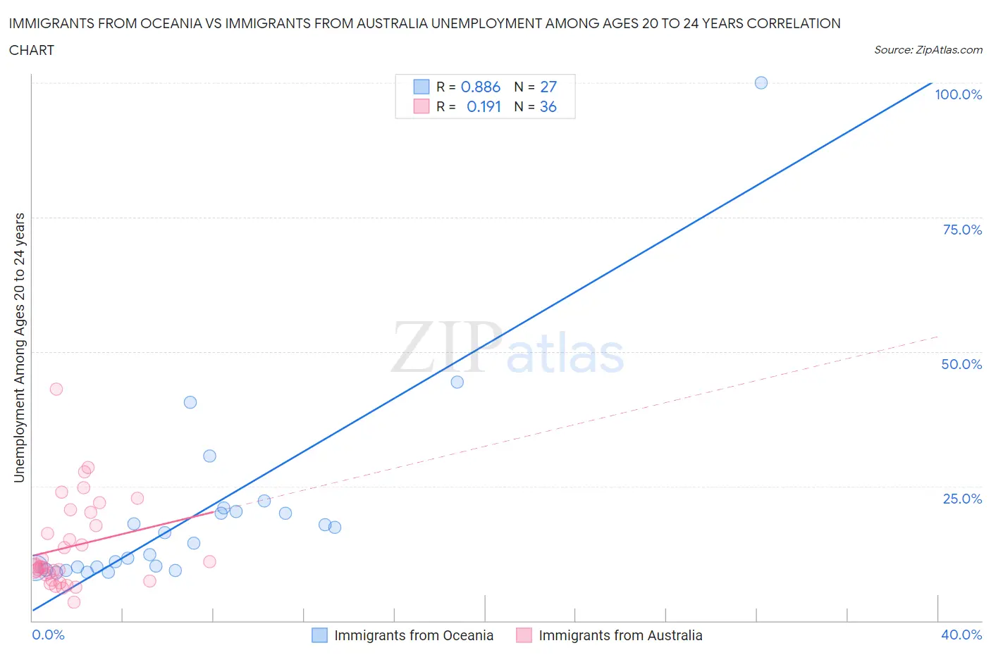 Immigrants from Oceania vs Immigrants from Australia Unemployment Among Ages 20 to 24 years