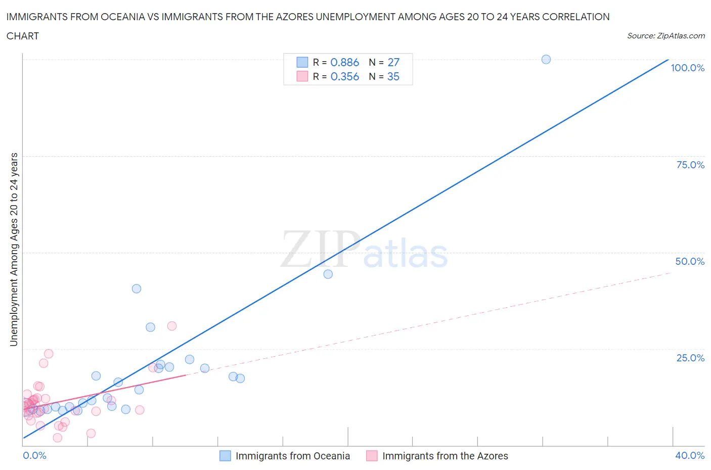 Immigrants from Oceania vs Immigrants from the Azores Unemployment Among Ages 20 to 24 years