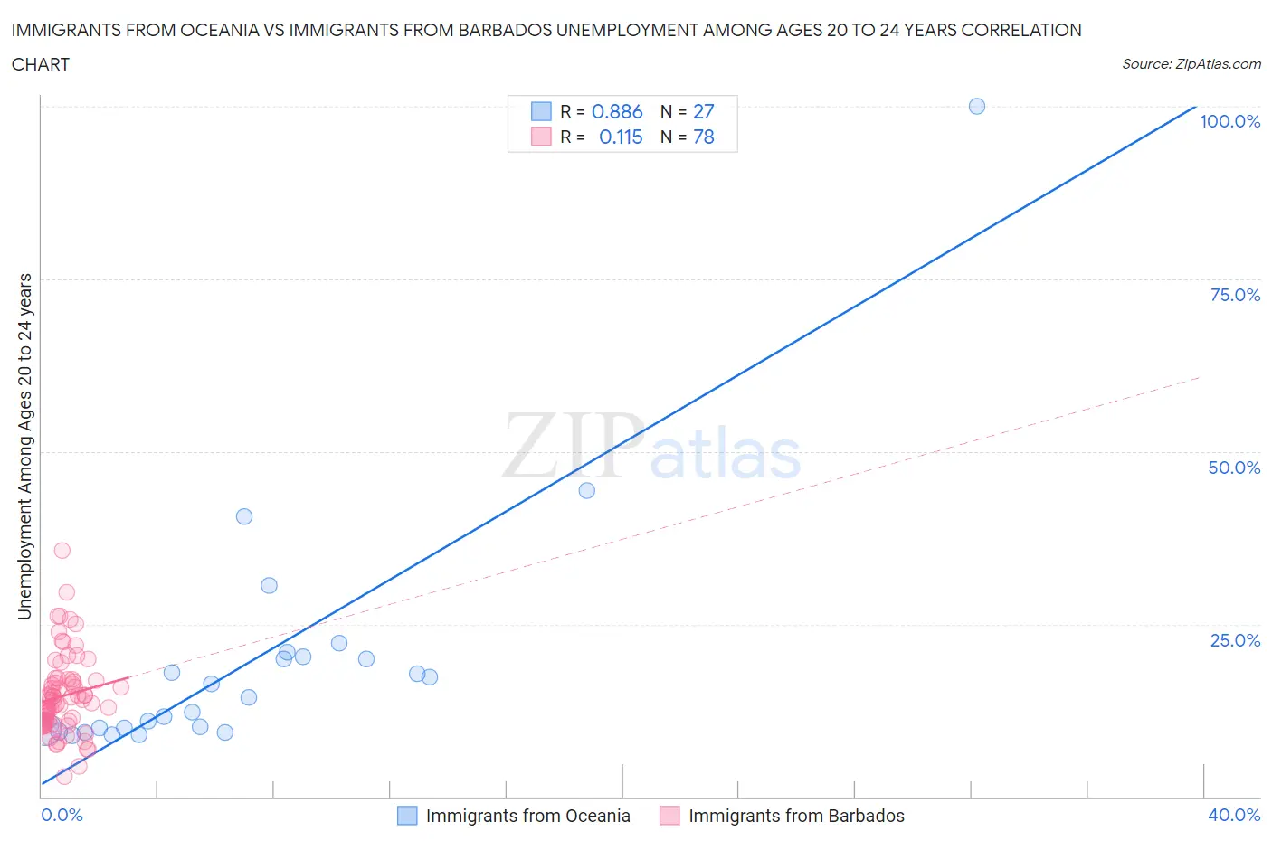 Immigrants from Oceania vs Immigrants from Barbados Unemployment Among Ages 20 to 24 years