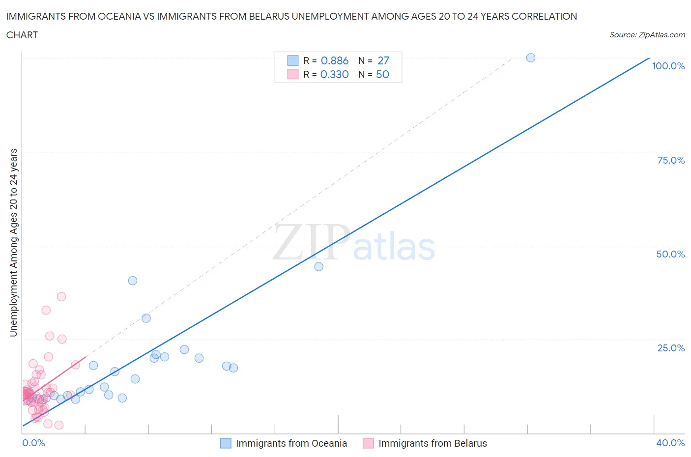 Immigrants from Oceania vs Immigrants from Belarus Unemployment Among Ages 20 to 24 years