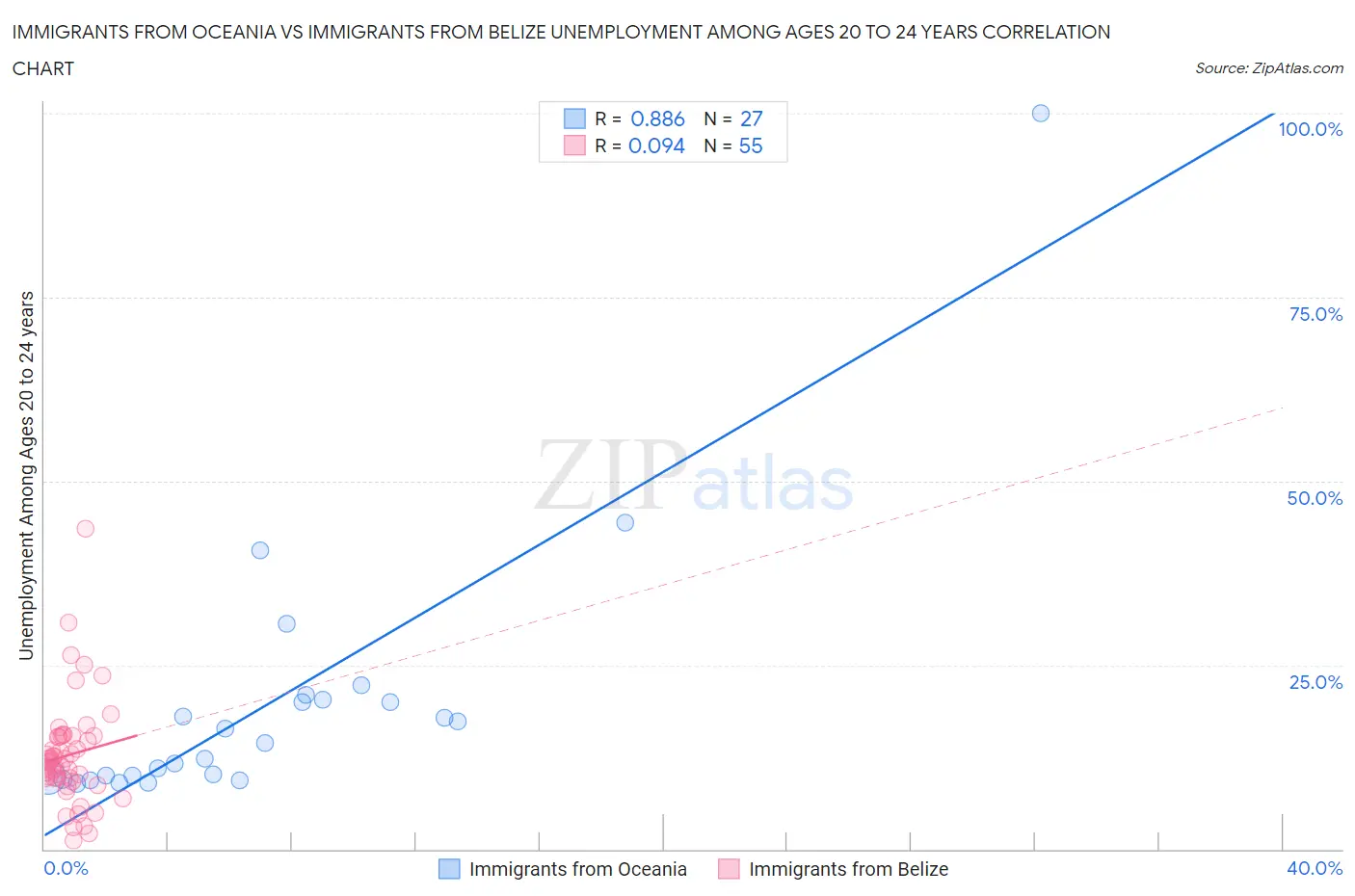 Immigrants from Oceania vs Immigrants from Belize Unemployment Among Ages 20 to 24 years