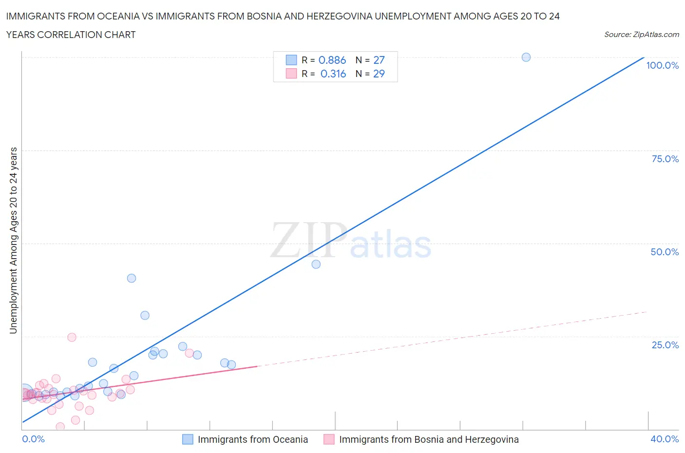 Immigrants from Oceania vs Immigrants from Bosnia and Herzegovina Unemployment Among Ages 20 to 24 years