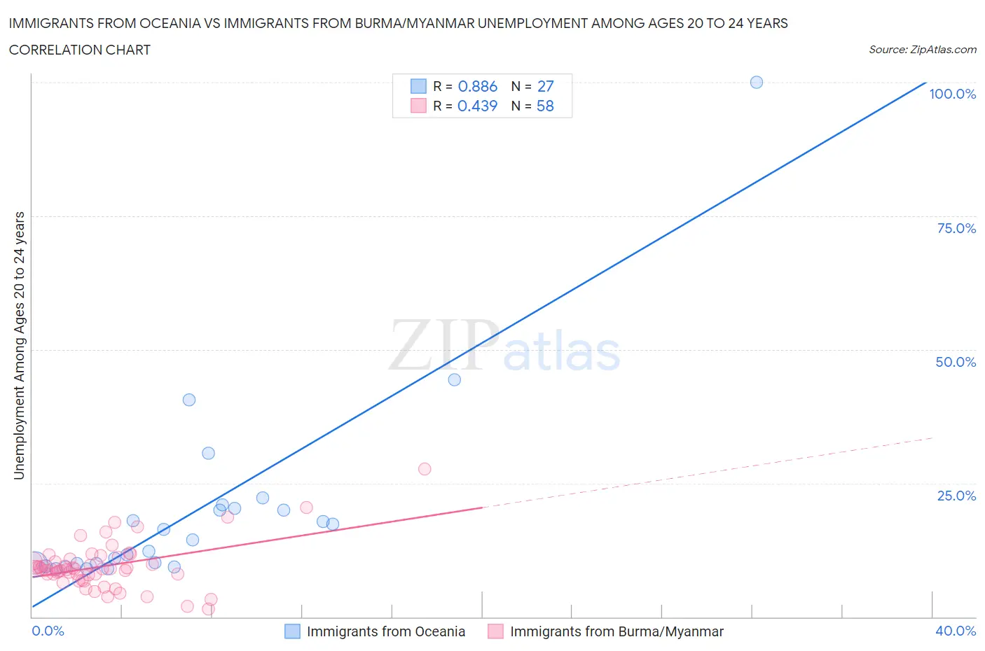 Immigrants from Oceania vs Immigrants from Burma/Myanmar Unemployment Among Ages 20 to 24 years