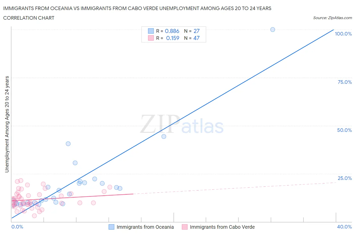 Immigrants from Oceania vs Immigrants from Cabo Verde Unemployment Among Ages 20 to 24 years