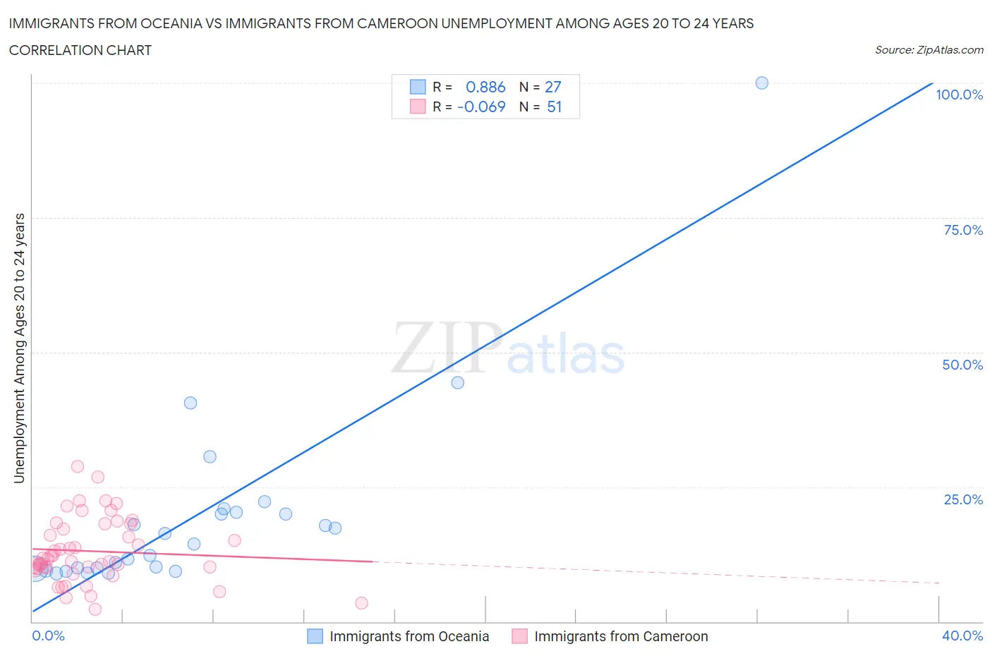 Immigrants from Oceania vs Immigrants from Cameroon Unemployment Among Ages 20 to 24 years