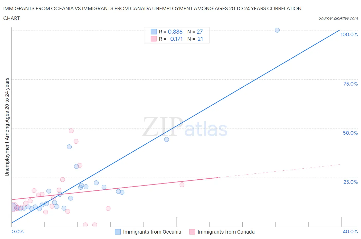 Immigrants from Oceania vs Immigrants from Canada Unemployment Among Ages 20 to 24 years