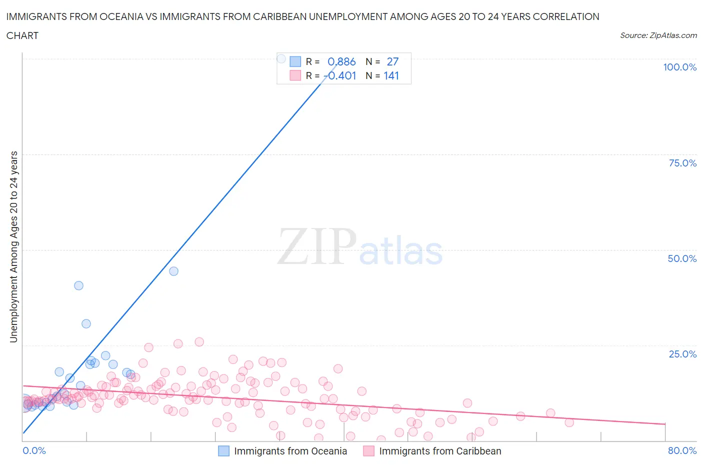 Immigrants from Oceania vs Immigrants from Caribbean Unemployment Among Ages 20 to 24 years