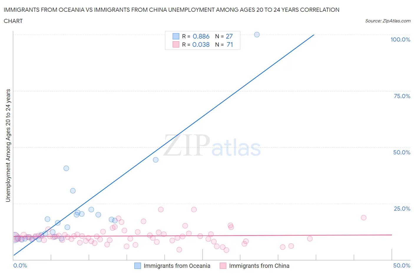 Immigrants from Oceania vs Immigrants from China Unemployment Among Ages 20 to 24 years