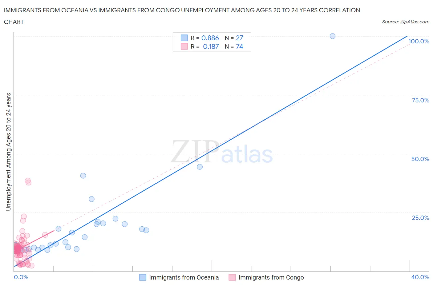 Immigrants from Oceania vs Immigrants from Congo Unemployment Among Ages 20 to 24 years