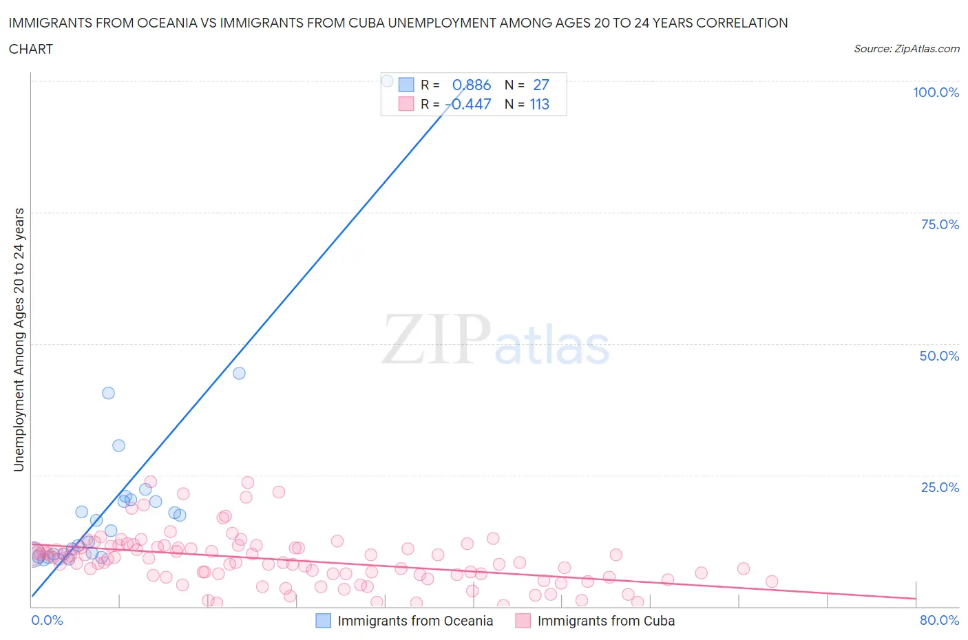 Immigrants from Oceania vs Immigrants from Cuba Unemployment Among Ages 20 to 24 years