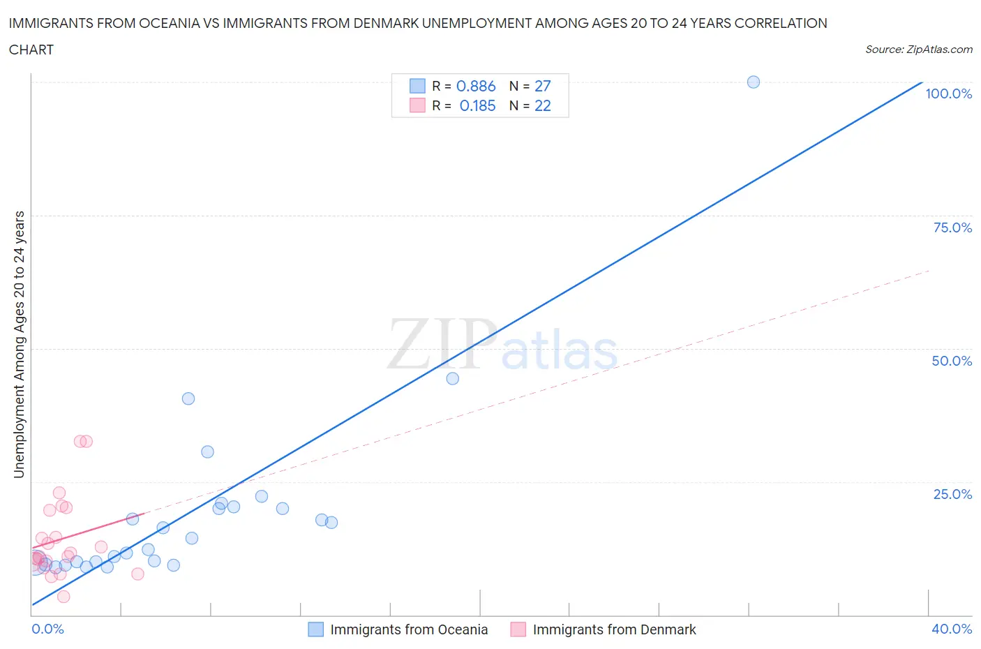 Immigrants from Oceania vs Immigrants from Denmark Unemployment Among Ages 20 to 24 years