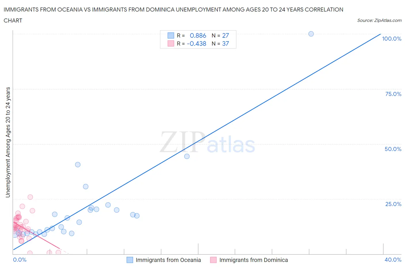 Immigrants from Oceania vs Immigrants from Dominica Unemployment Among Ages 20 to 24 years