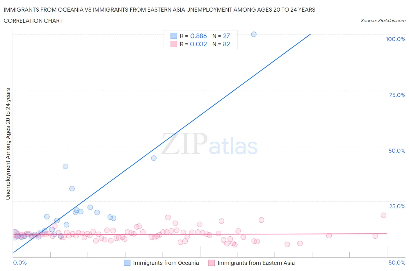 Immigrants from Oceania vs Immigrants from Eastern Asia Unemployment Among Ages 20 to 24 years