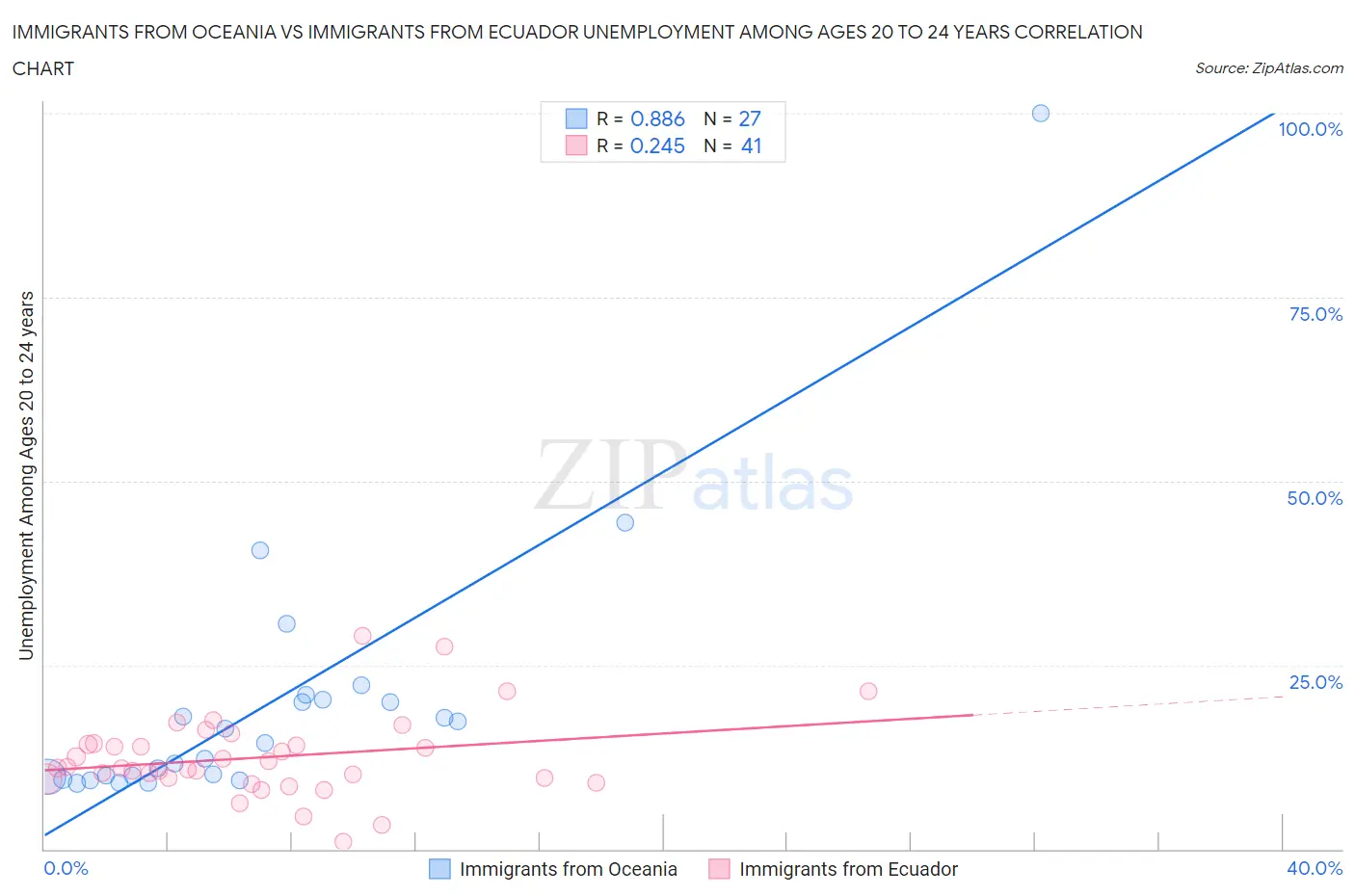 Immigrants from Oceania vs Immigrants from Ecuador Unemployment Among Ages 20 to 24 years