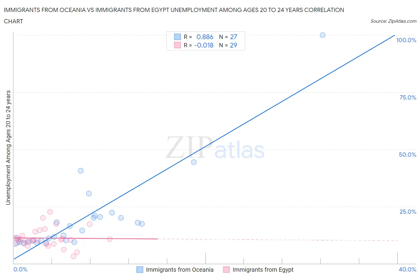 Immigrants from Oceania vs Immigrants from Egypt Unemployment Among Ages 20 to 24 years