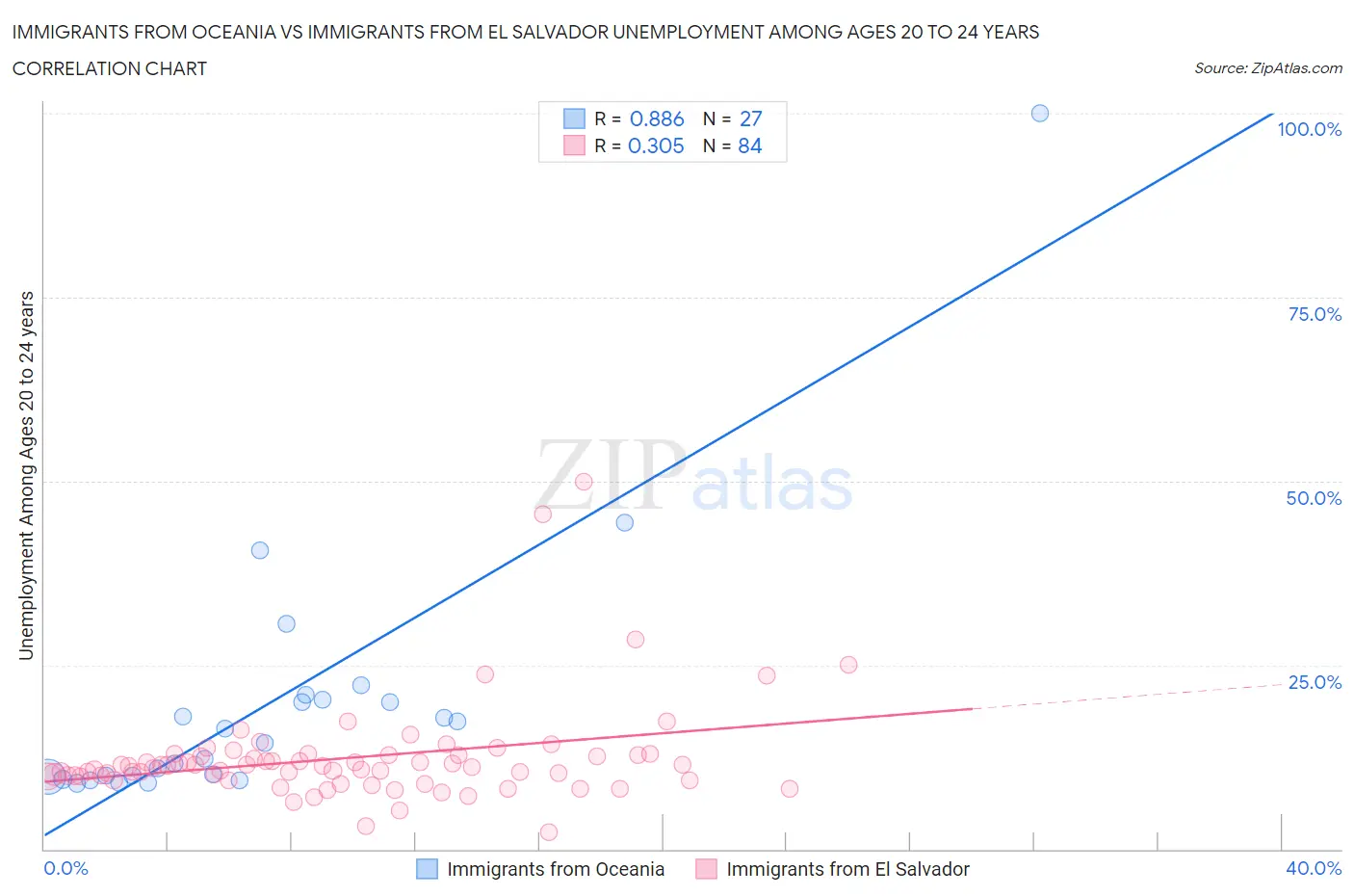 Immigrants from Oceania vs Immigrants from El Salvador Unemployment Among Ages 20 to 24 years