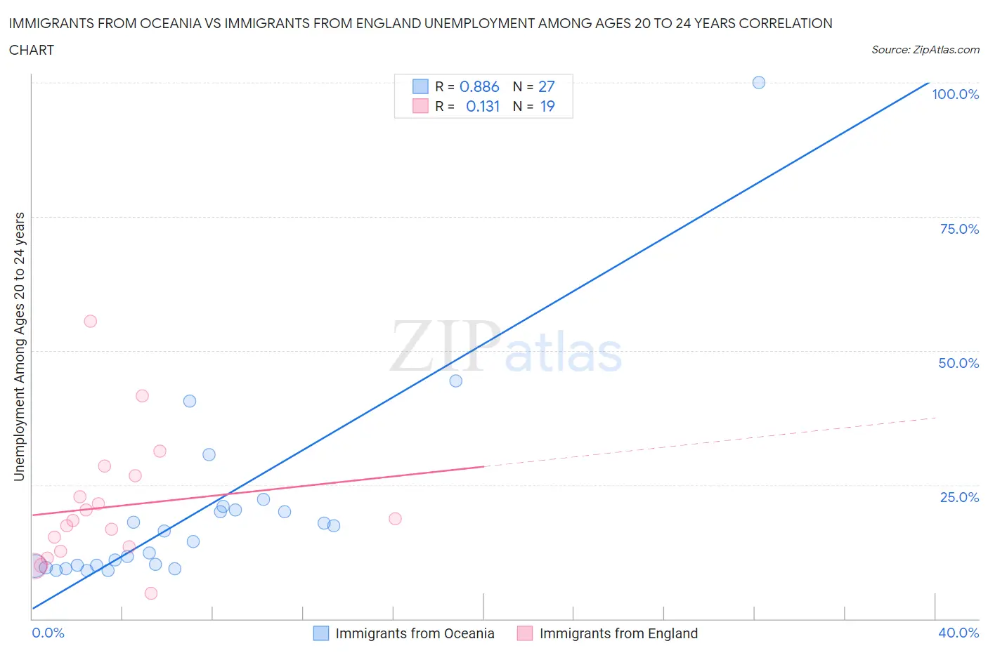Immigrants from Oceania vs Immigrants from England Unemployment Among Ages 20 to 24 years