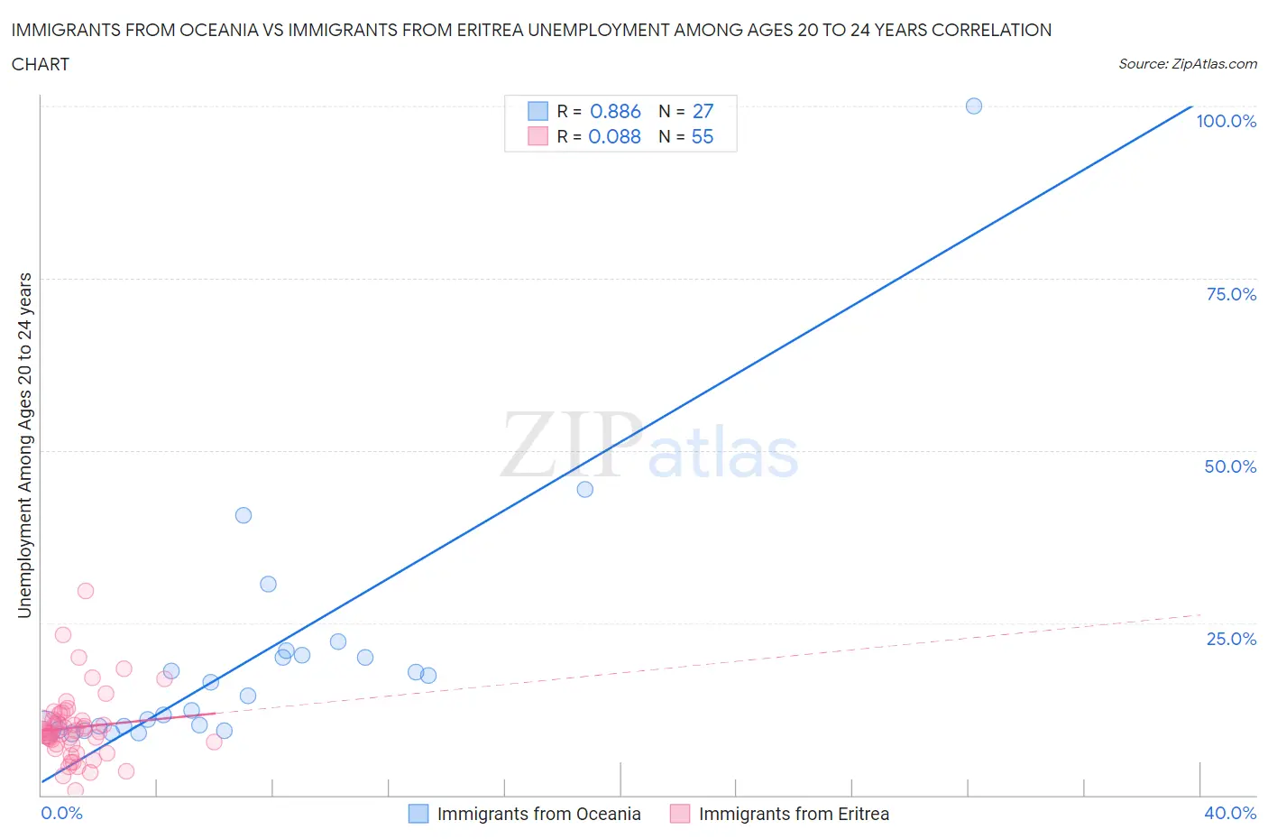 Immigrants from Oceania vs Immigrants from Eritrea Unemployment Among Ages 20 to 24 years