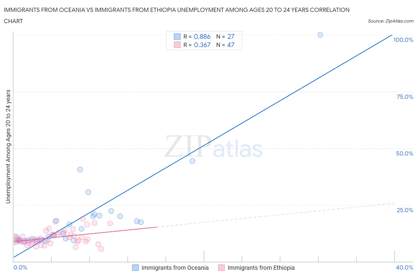 Immigrants from Oceania vs Immigrants from Ethiopia Unemployment Among Ages 20 to 24 years