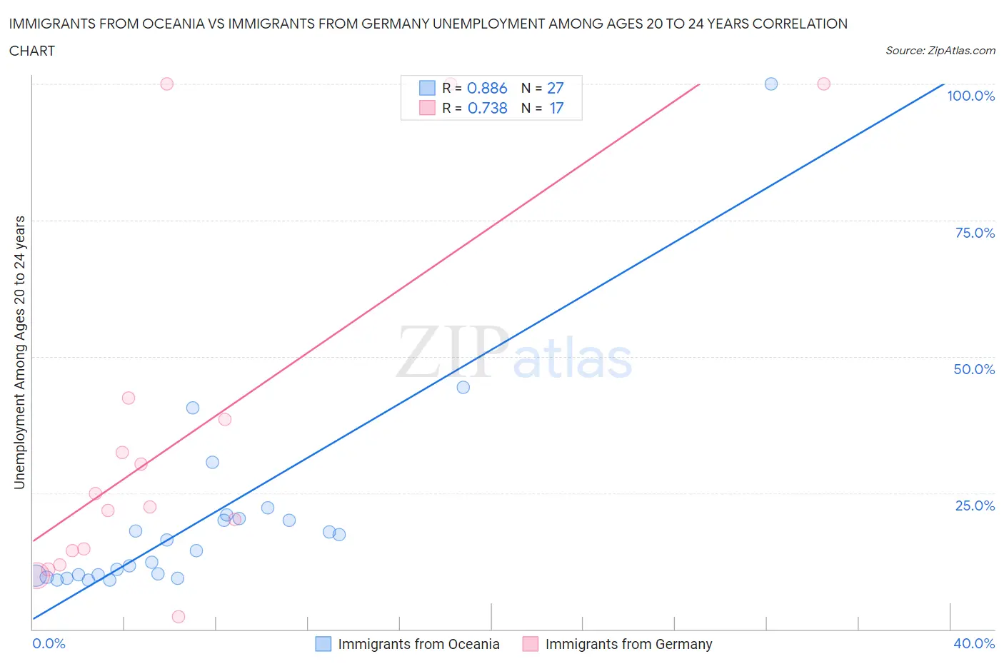 Immigrants from Oceania vs Immigrants from Germany Unemployment Among Ages 20 to 24 years