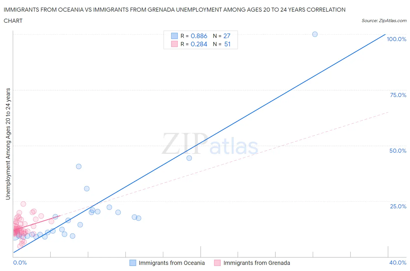 Immigrants from Oceania vs Immigrants from Grenada Unemployment Among Ages 20 to 24 years