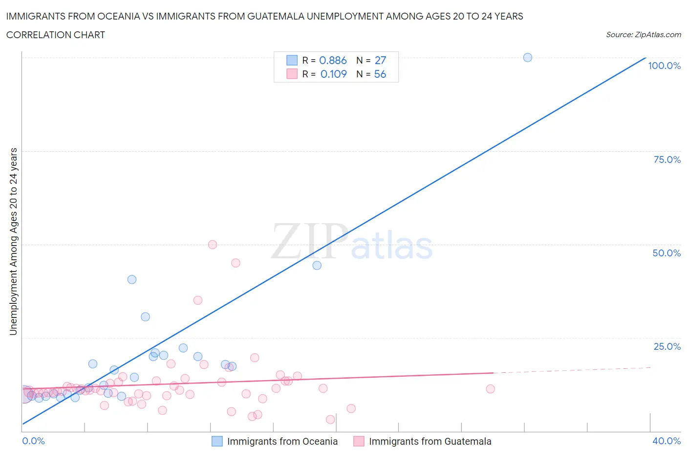 Immigrants from Oceania vs Immigrants from Guatemala Unemployment Among Ages 20 to 24 years