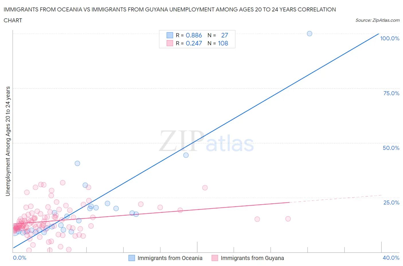 Immigrants from Oceania vs Immigrants from Guyana Unemployment Among Ages 20 to 24 years