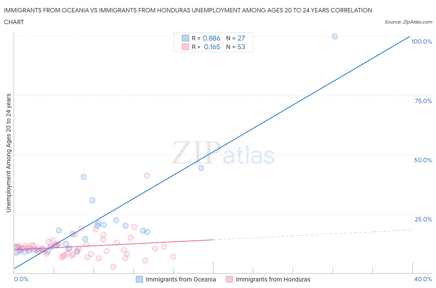 Immigrants from Oceania vs Immigrants from Honduras Unemployment Among Ages 20 to 24 years