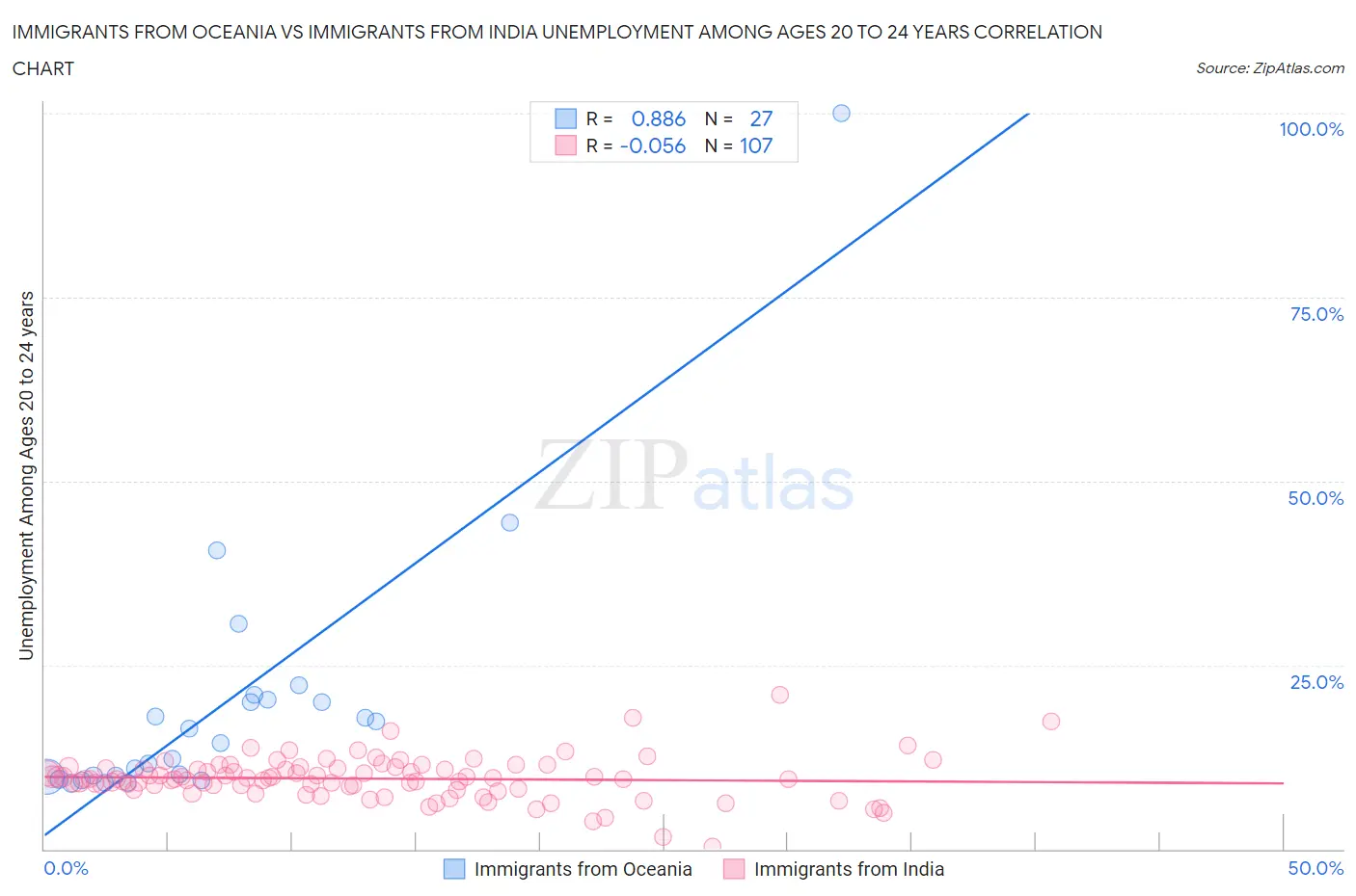 Immigrants from Oceania vs Immigrants from India Unemployment Among Ages 20 to 24 years