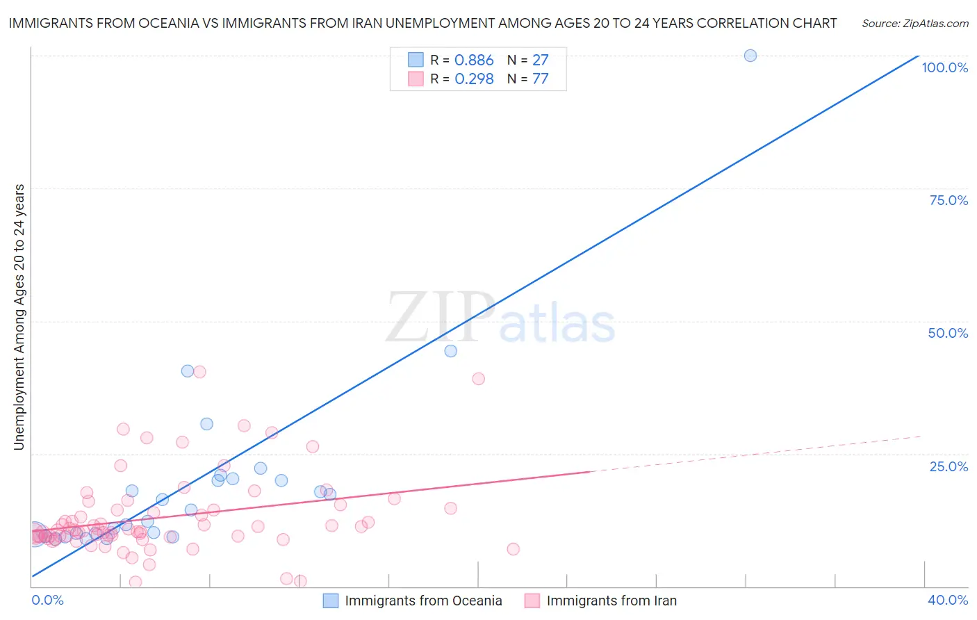 Immigrants from Oceania vs Immigrants from Iran Unemployment Among Ages 20 to 24 years