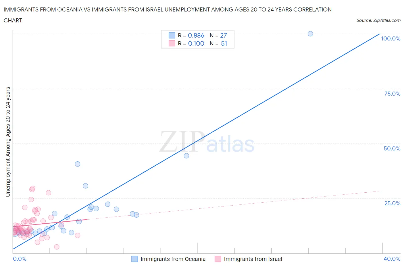 Immigrants from Oceania vs Immigrants from Israel Unemployment Among Ages 20 to 24 years