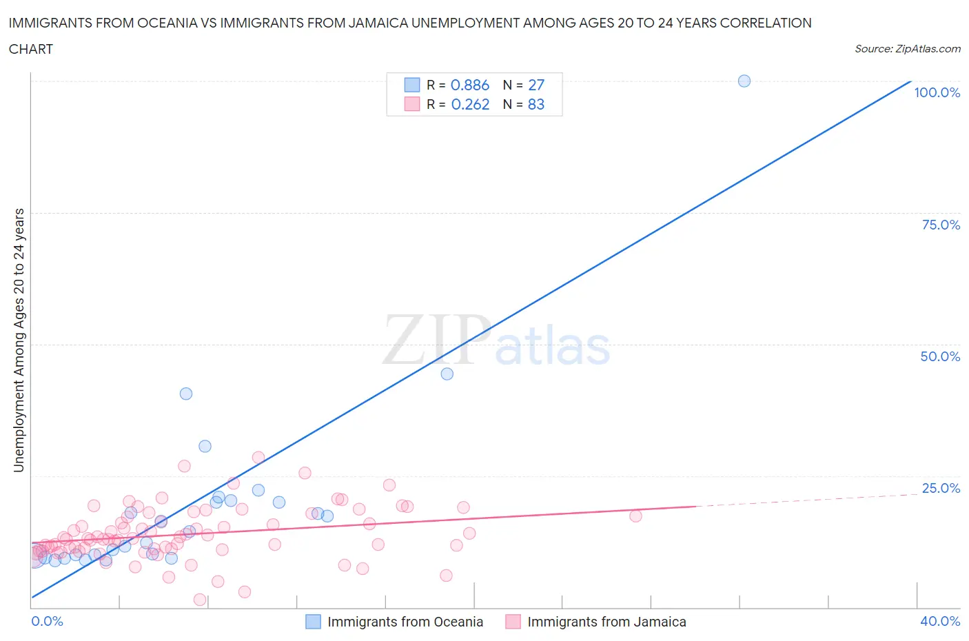 Immigrants from Oceania vs Immigrants from Jamaica Unemployment Among Ages 20 to 24 years