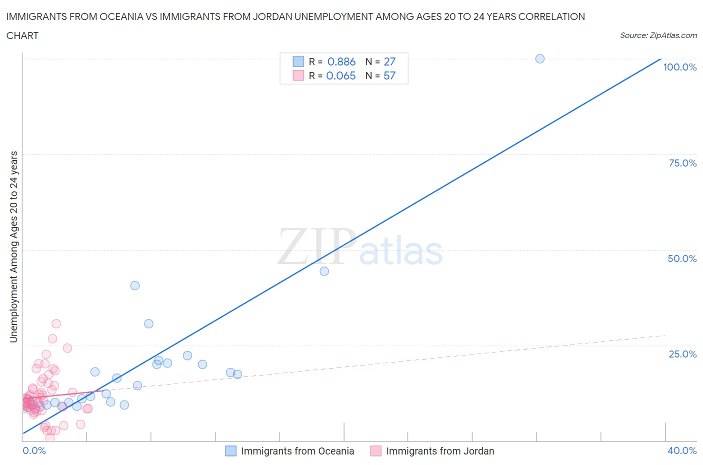 Immigrants from Oceania vs Immigrants from Jordan Unemployment Among Ages 20 to 24 years