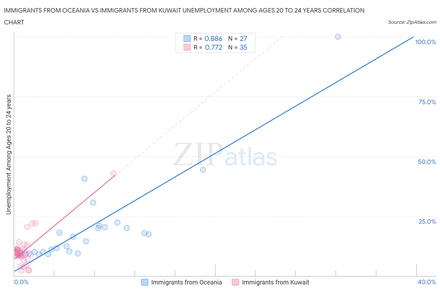 Immigrants from Oceania vs Immigrants from Kuwait Unemployment Among Ages 20 to 24 years