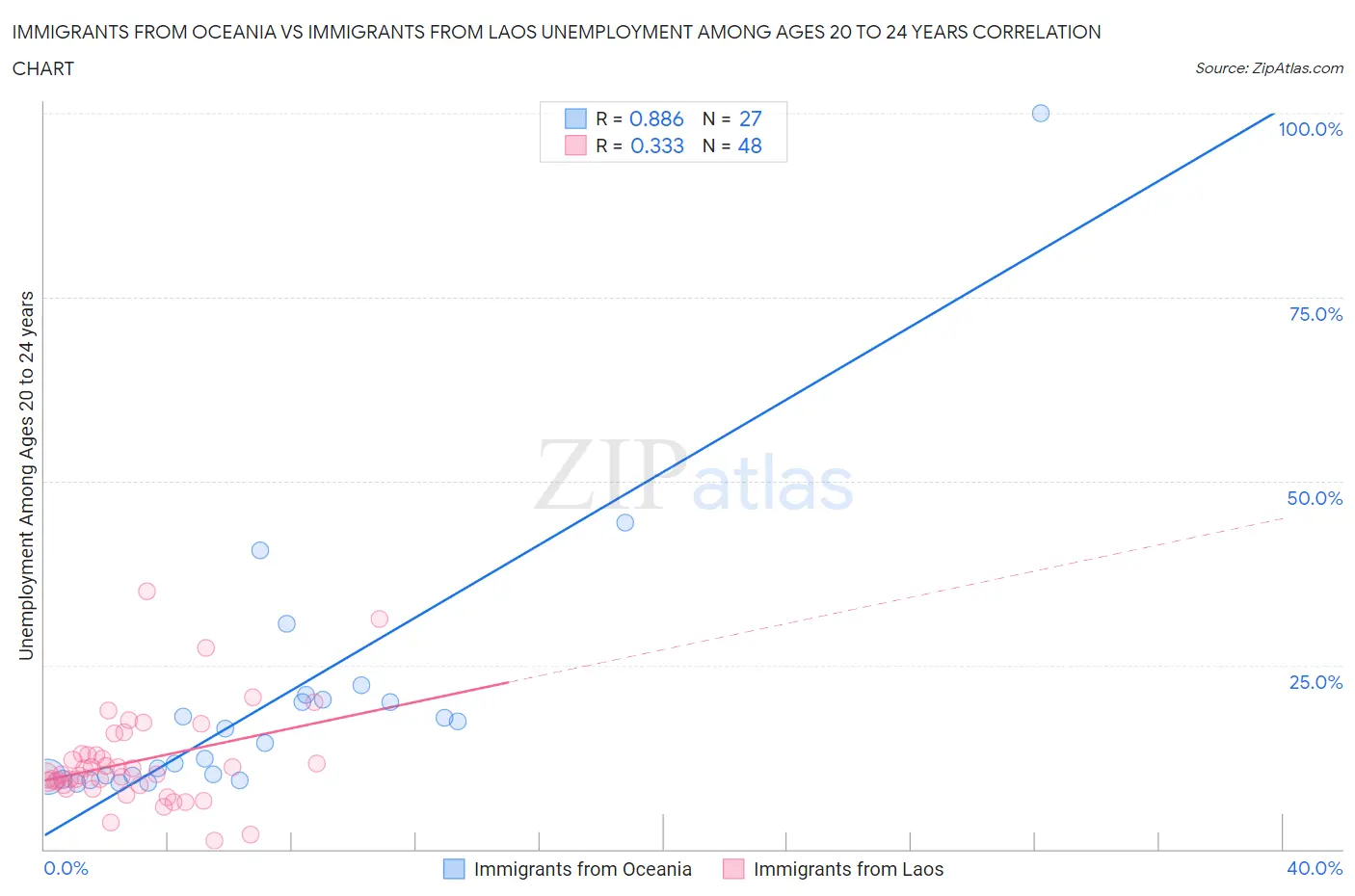 Immigrants from Oceania vs Immigrants from Laos Unemployment Among Ages 20 to 24 years