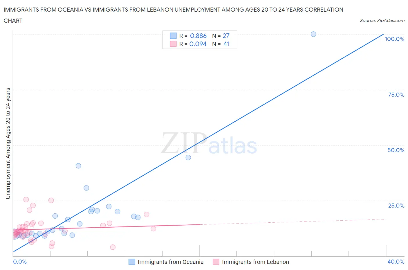 Immigrants from Oceania vs Immigrants from Lebanon Unemployment Among Ages 20 to 24 years