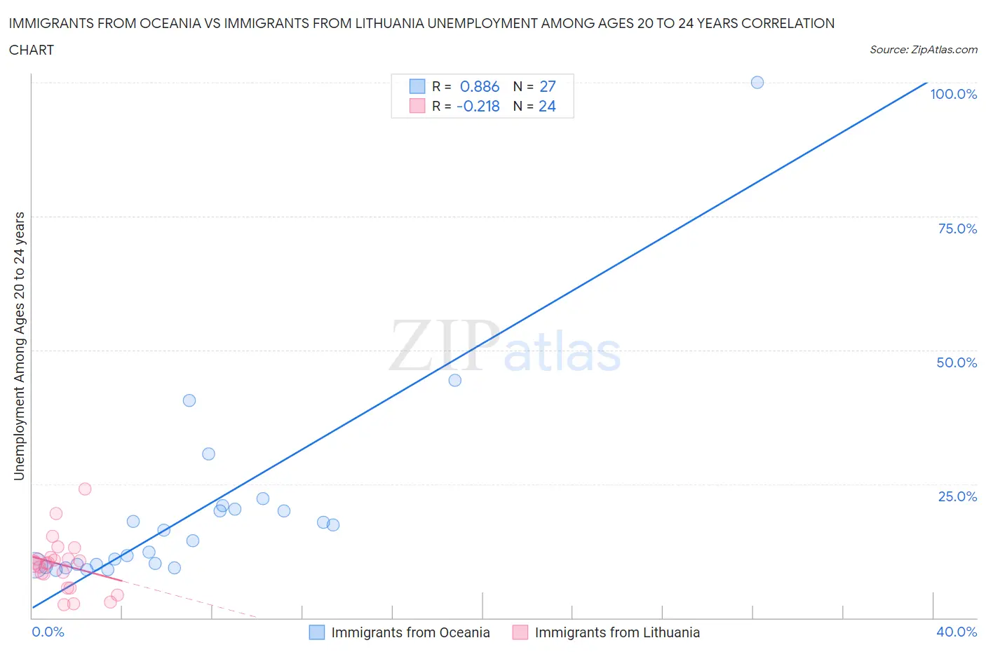 Immigrants from Oceania vs Immigrants from Lithuania Unemployment Among Ages 20 to 24 years
